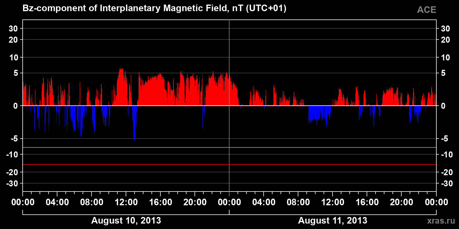 Component Bz of the interplanetary magnetic field