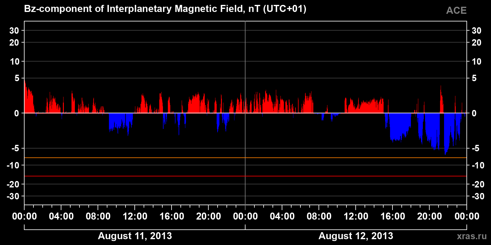 Component Bz of the interplanetary magnetic field