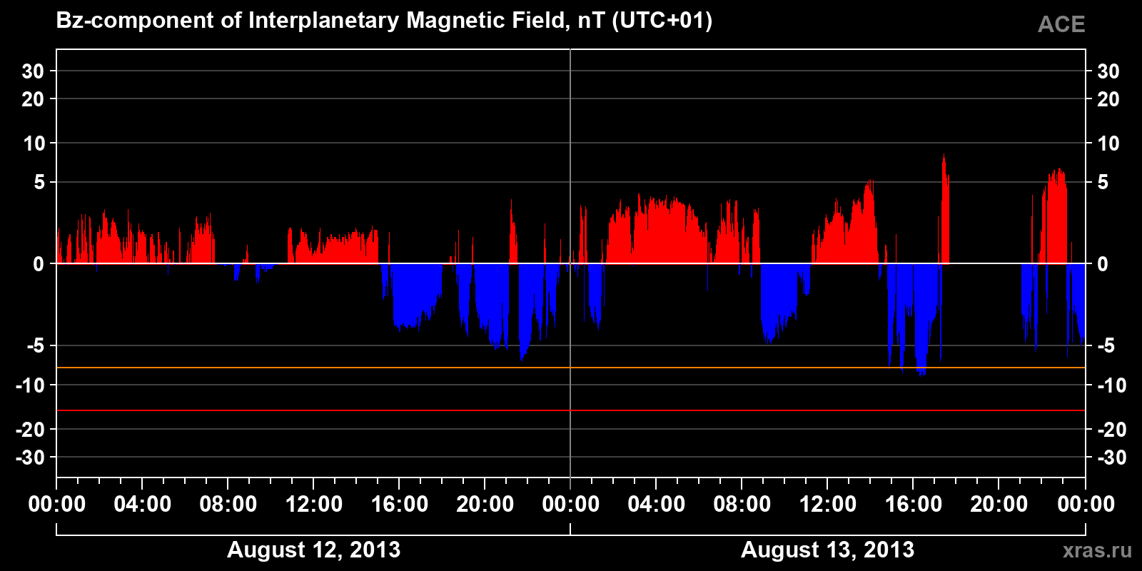 Component Bz of the interplanetary magnetic field