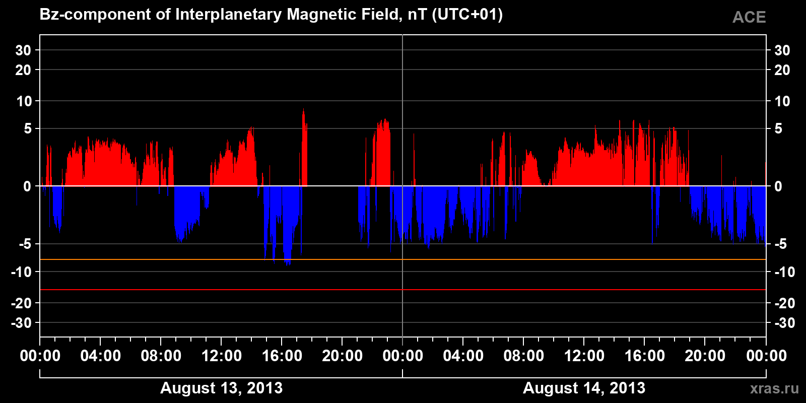 Component Bz of the interplanetary magnetic field