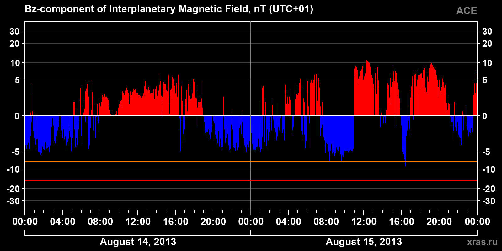 Component Bz of the interplanetary magnetic field