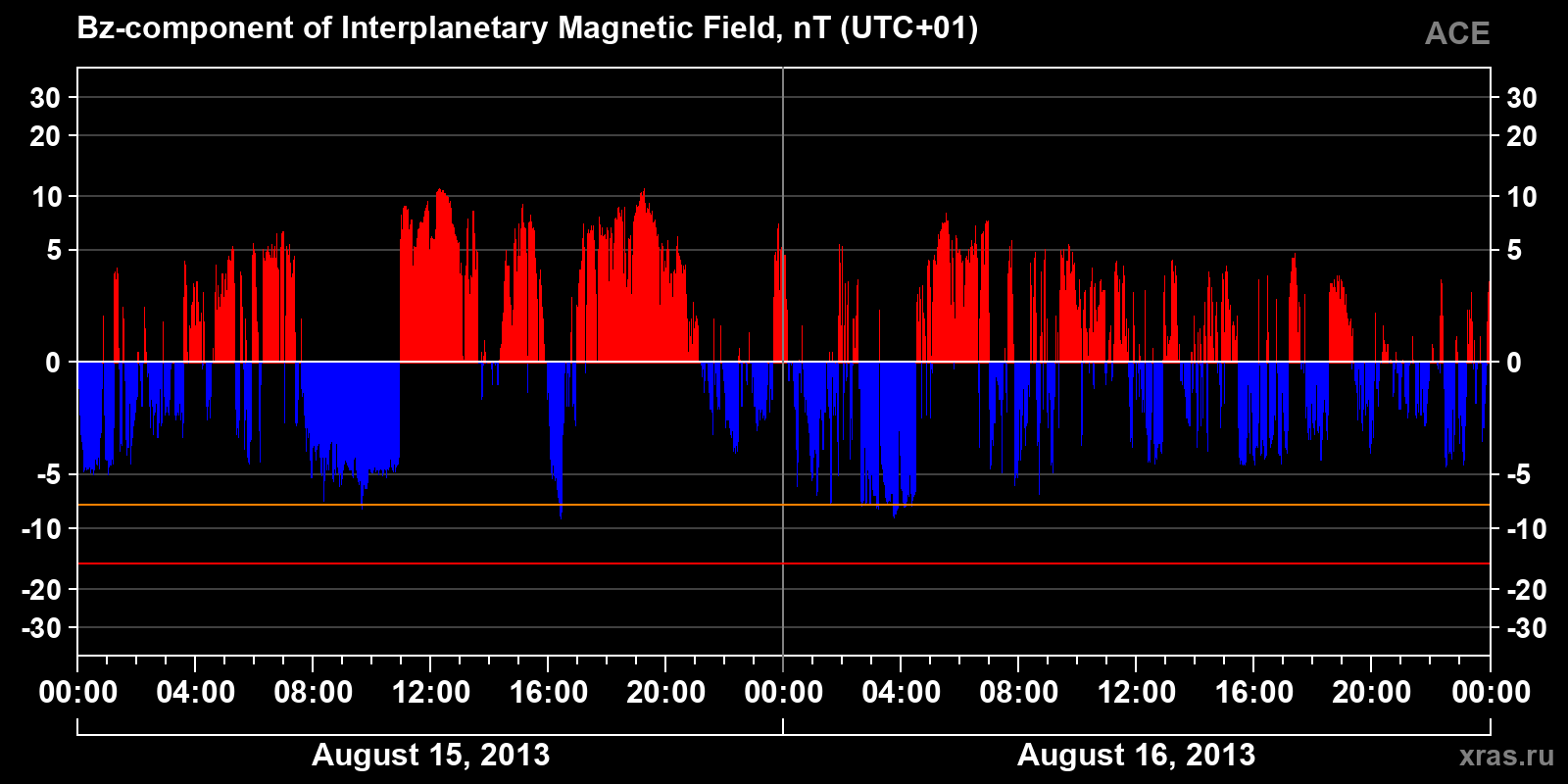 Component Bz of the interplanetary magnetic field