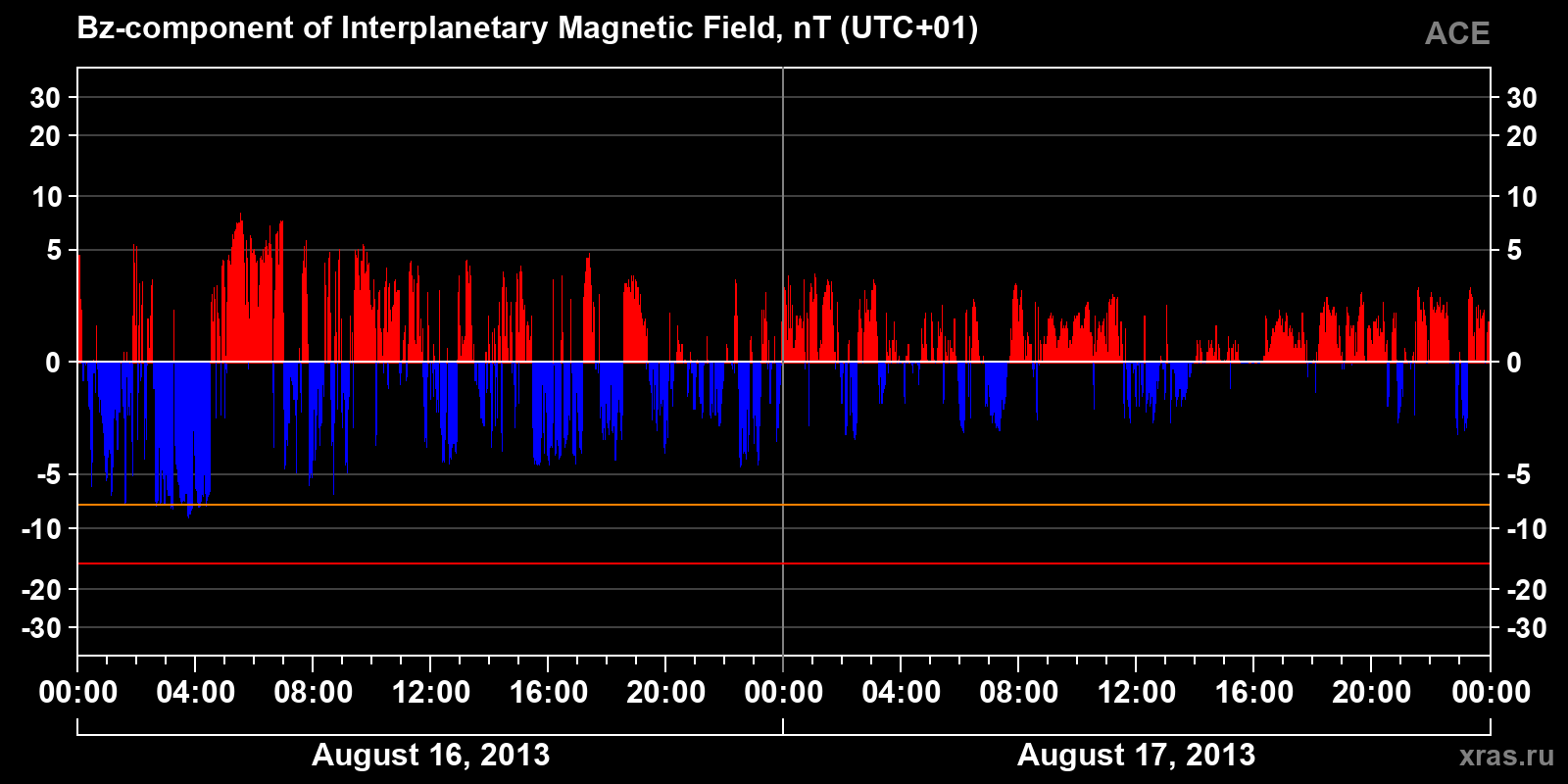 Component Bz of the interplanetary magnetic field
