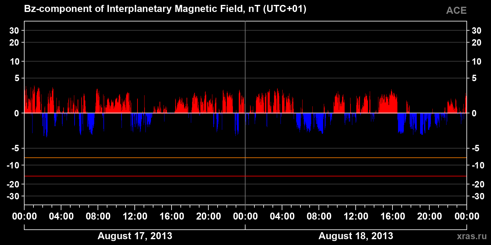 Component Bz of the interplanetary magnetic field