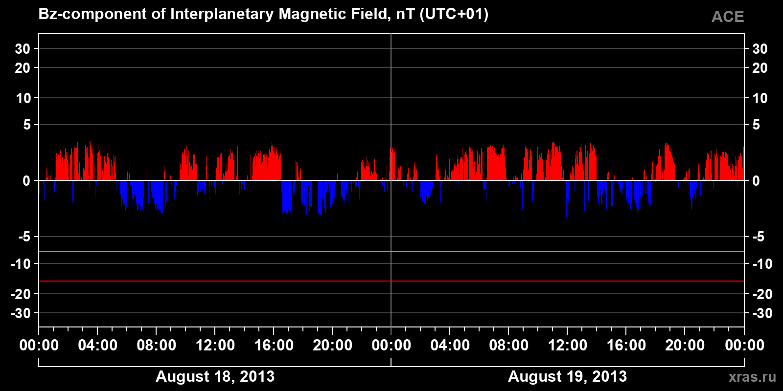 Component Bz of the interplanetary magnetic field