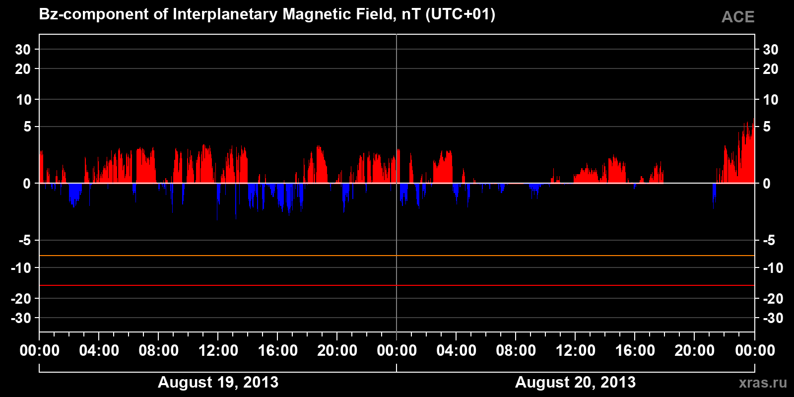 Component Bz of the interplanetary magnetic field