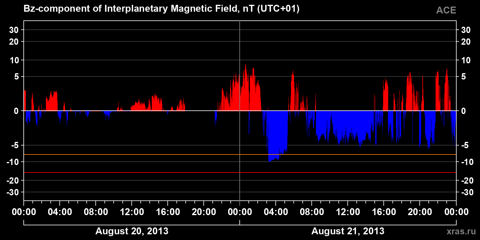 Component Bz of the interplanetary magnetic field