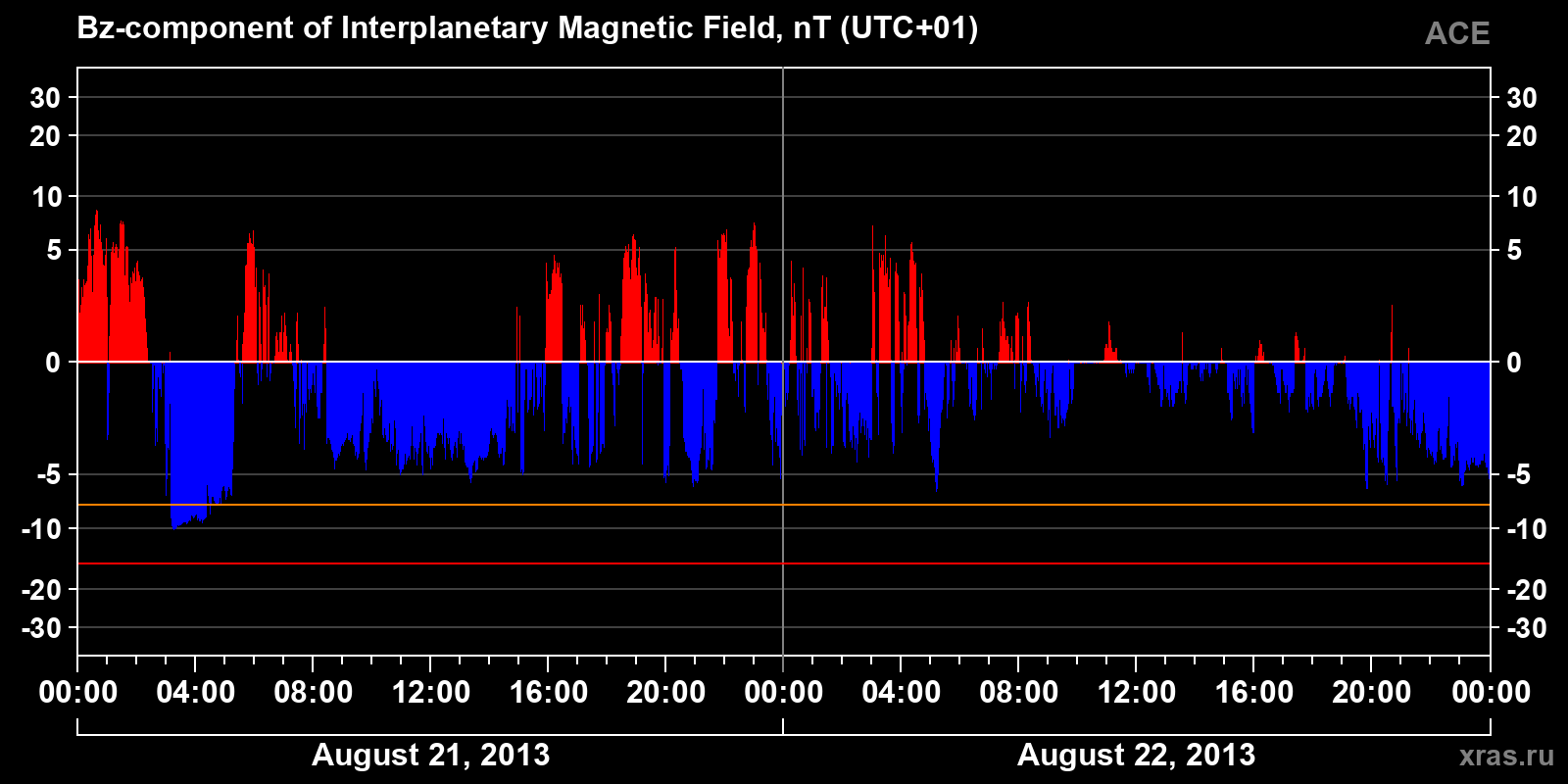 Component Bz of the interplanetary magnetic field