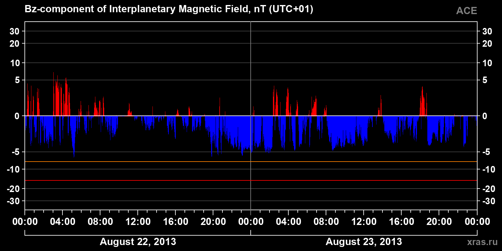 Component Bz of the interplanetary magnetic field