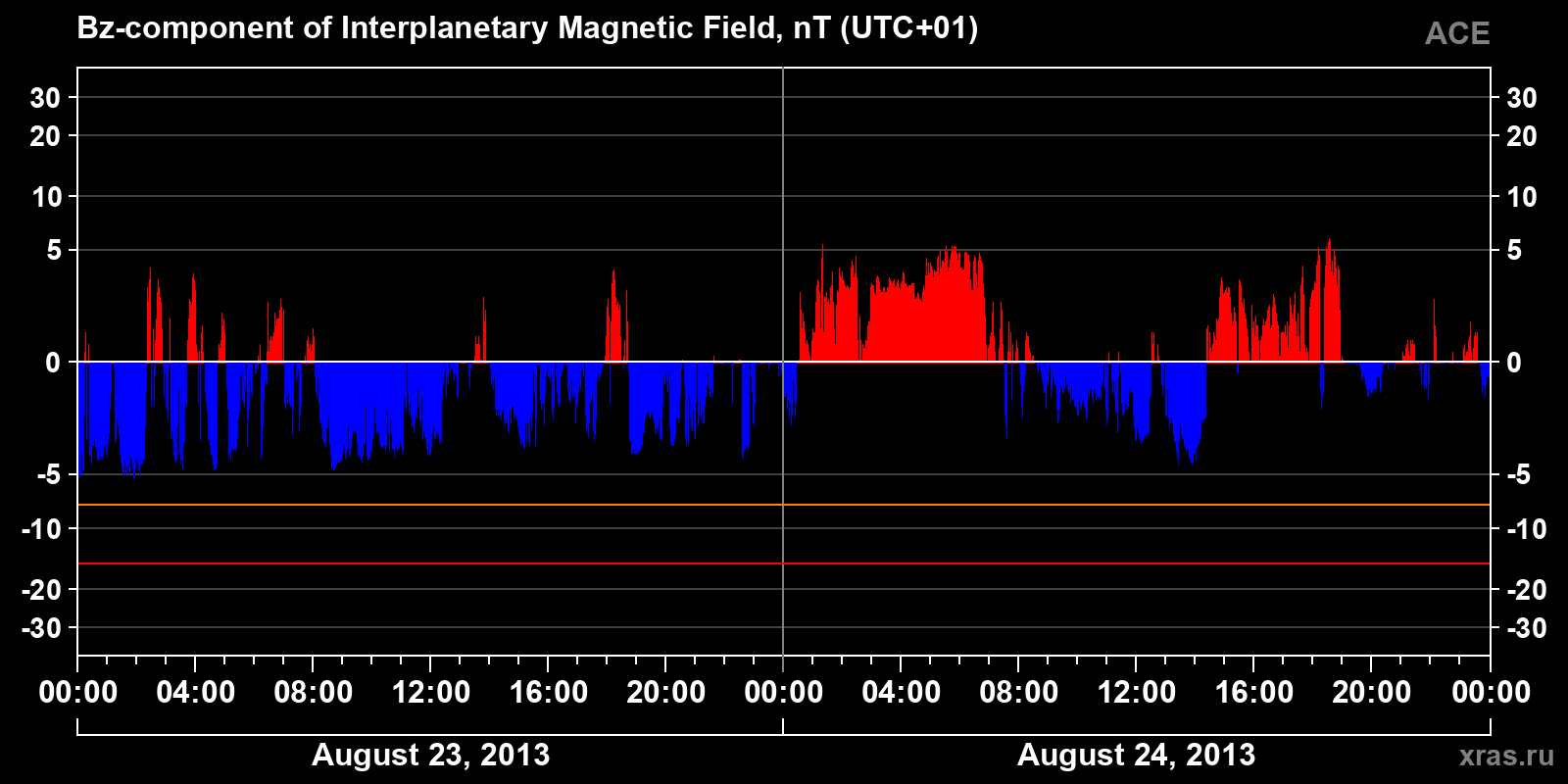 Component Bz of the interplanetary magnetic field