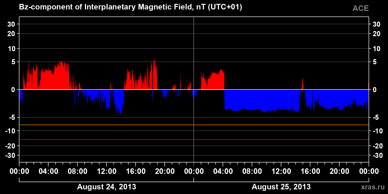 Component Bz of the interplanetary magnetic field