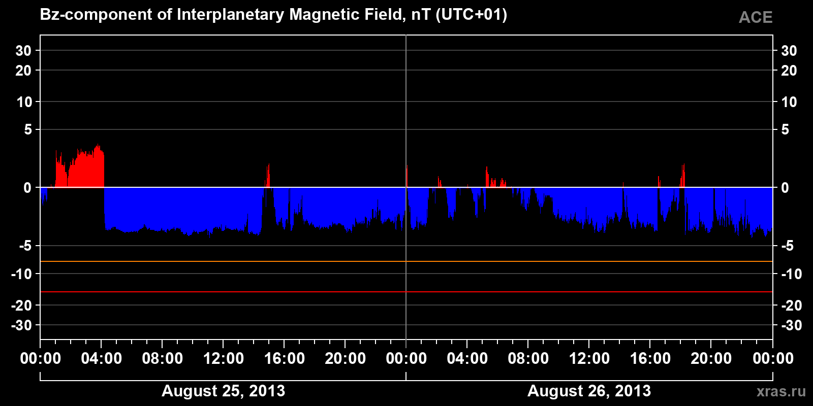 Component Bz of the interplanetary magnetic field