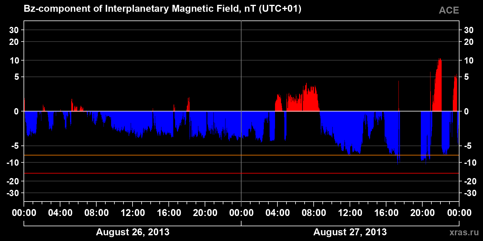 Component Bz of the interplanetary magnetic field