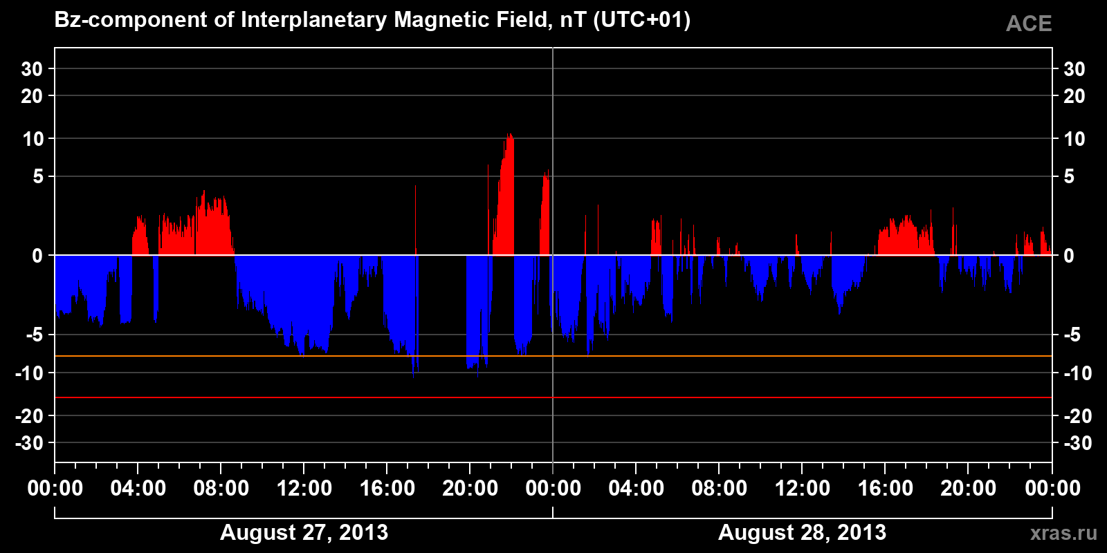 Component Bz of the interplanetary magnetic field