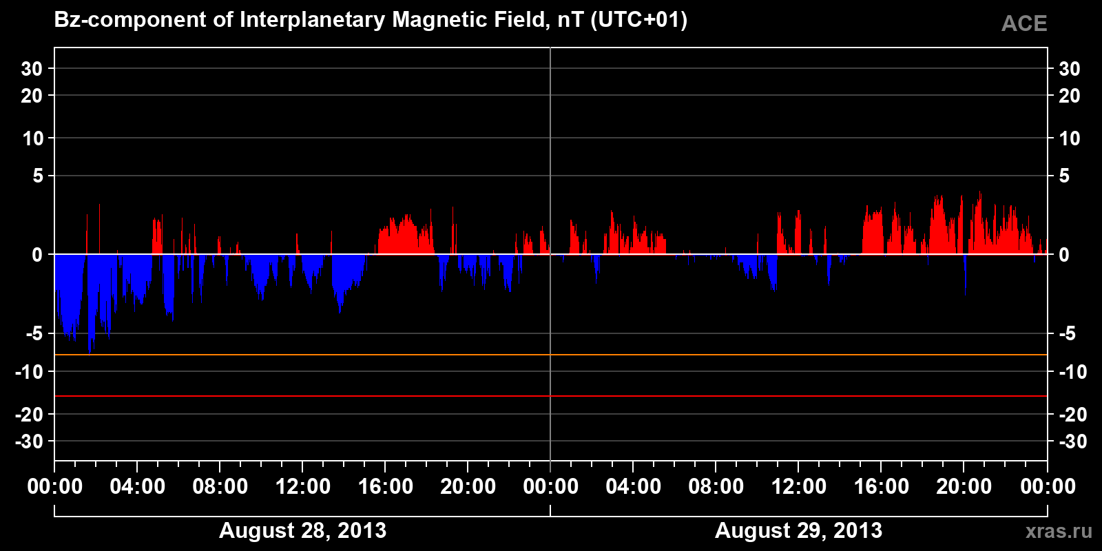 Component Bz of the interplanetary magnetic field