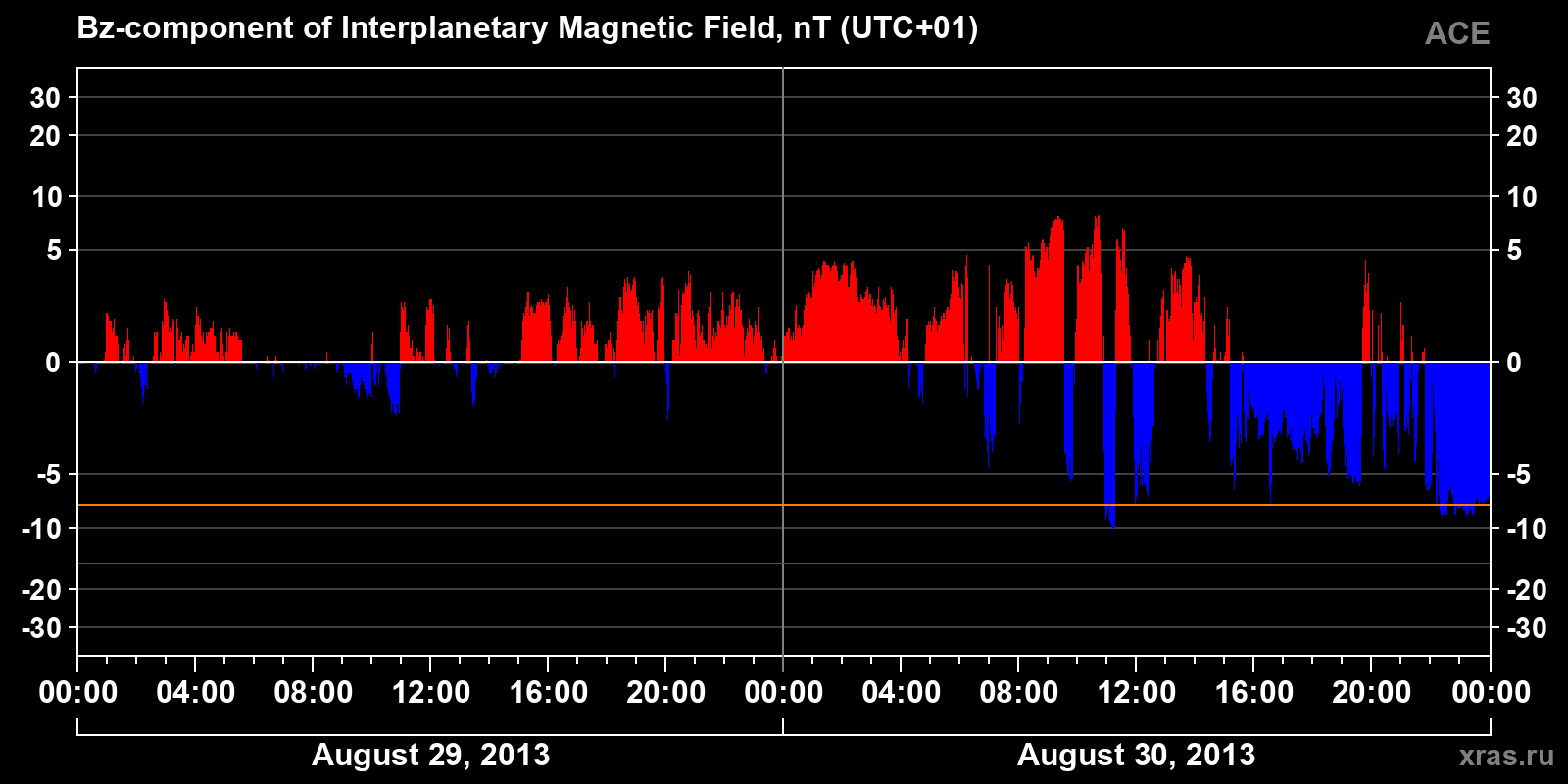 Component Bz of the interplanetary magnetic field