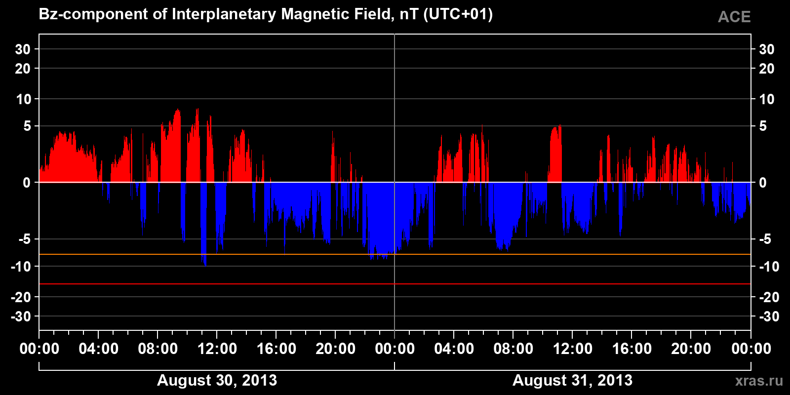 Component Bz of the interplanetary magnetic field