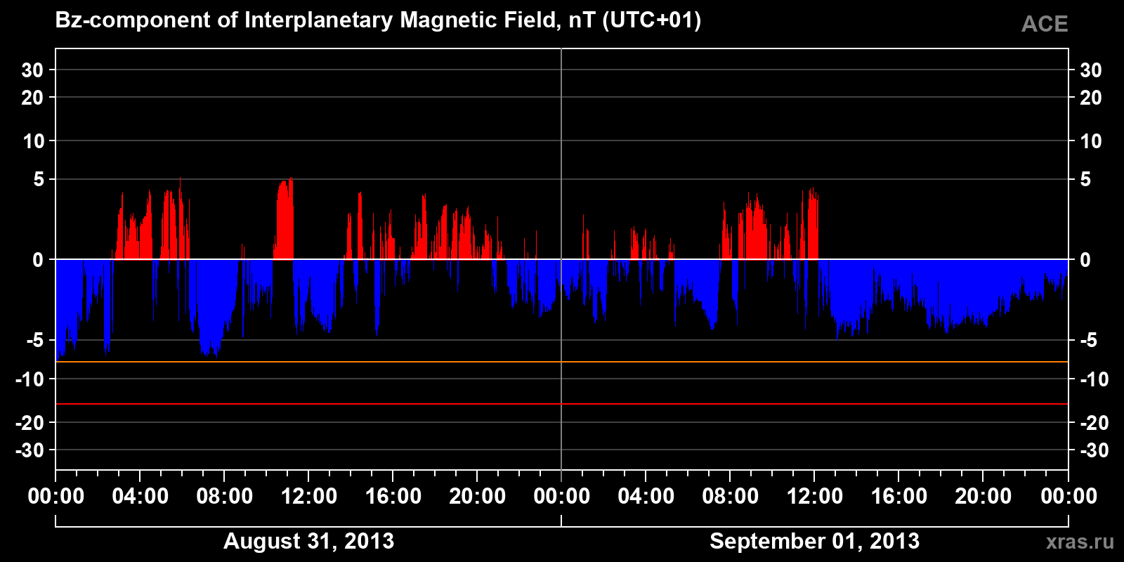 Component Bz of the interplanetary magnetic field