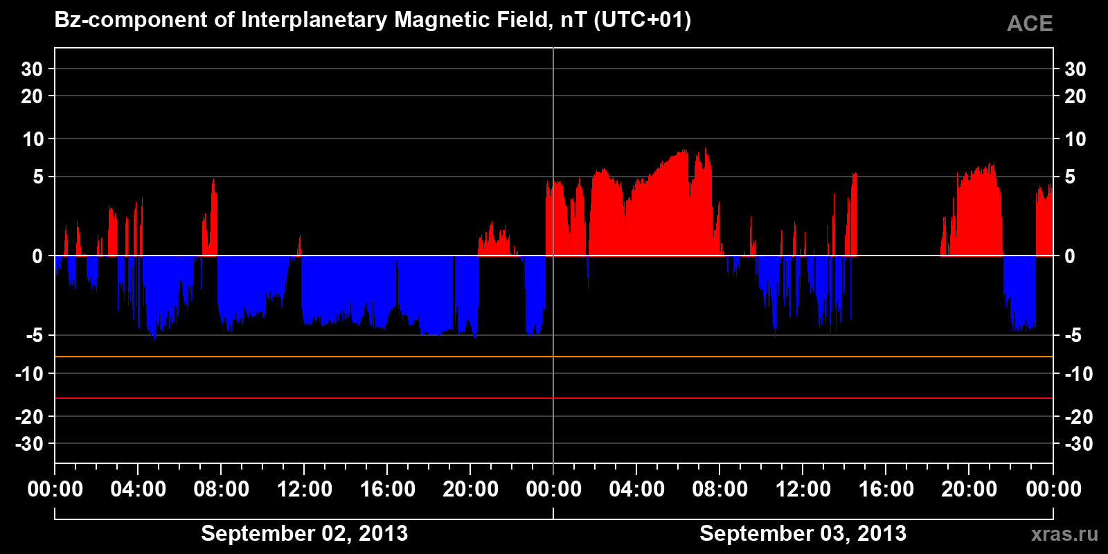 Component Bz of the interplanetary magnetic field