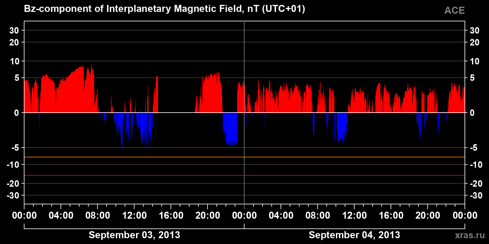 Component Bz of the interplanetary magnetic field
