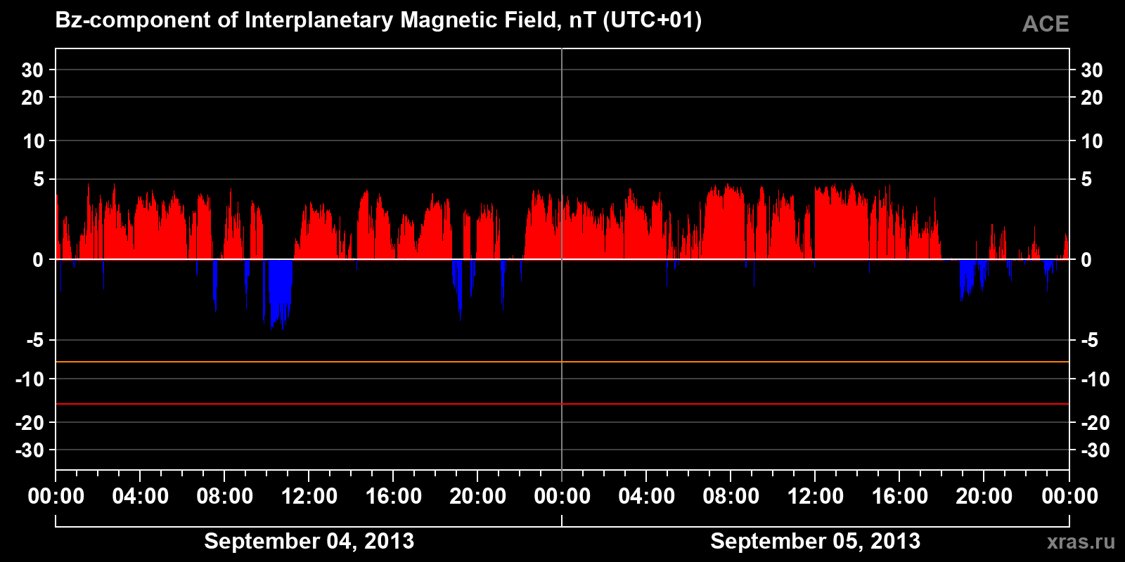 Component Bz of the interplanetary magnetic field