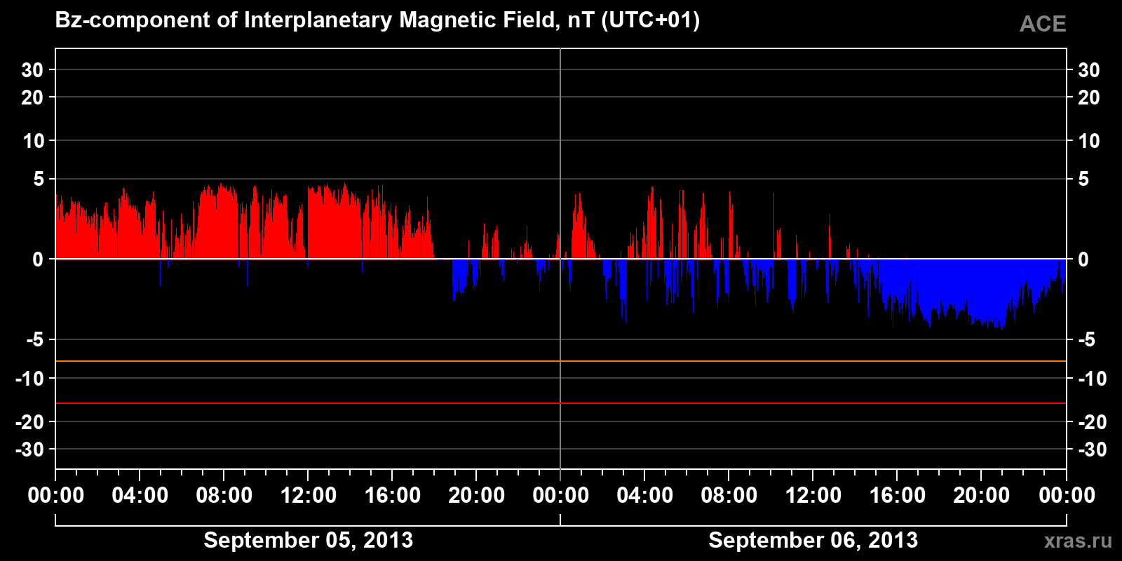 Component Bz of the interplanetary magnetic field