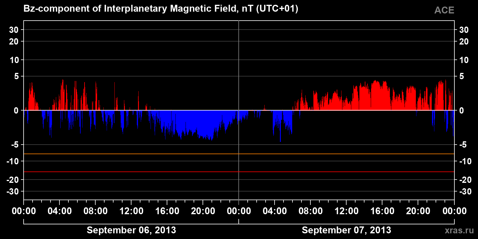 Component Bz of the interplanetary magnetic field