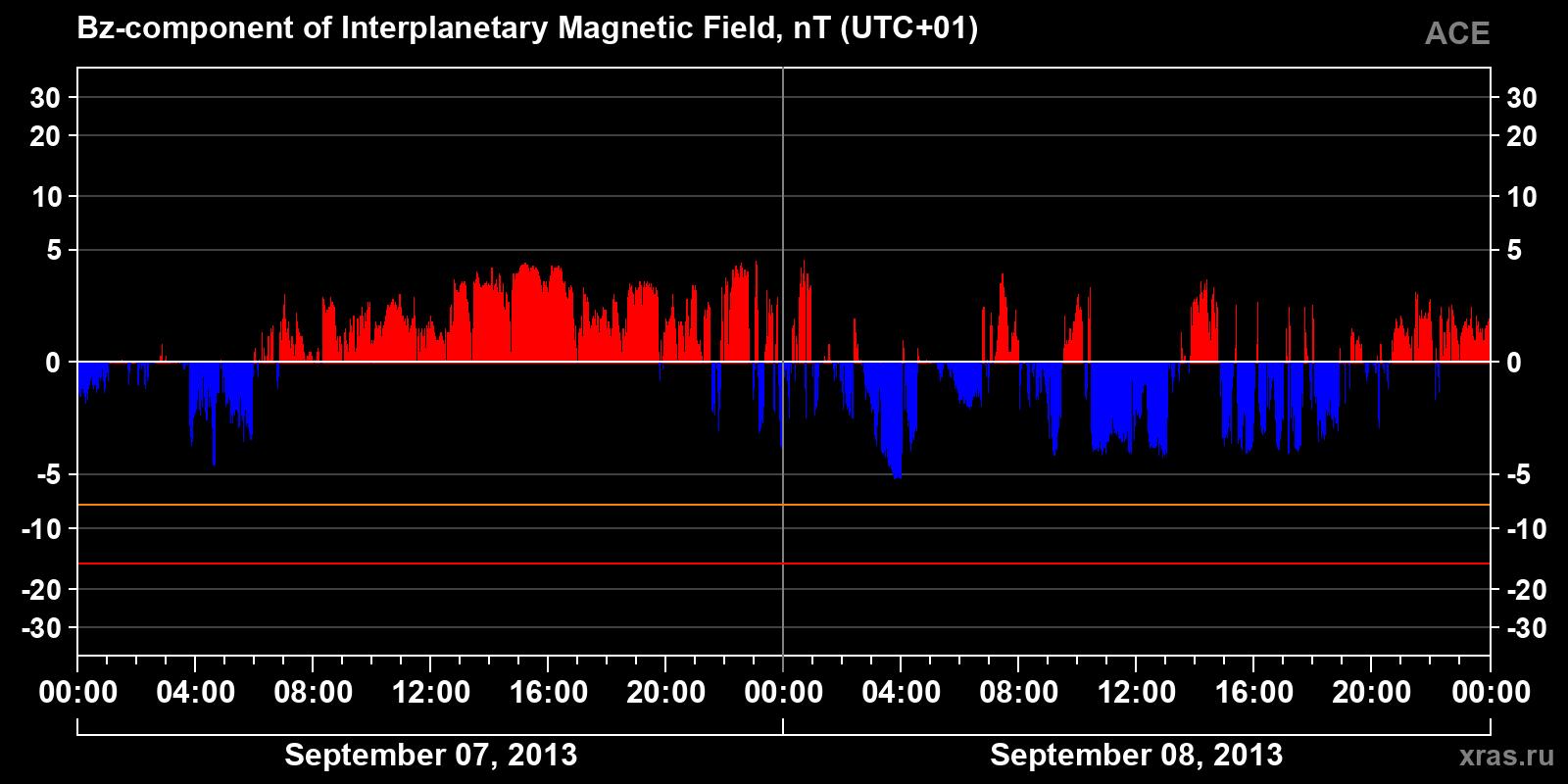 Component Bz of the interplanetary magnetic field