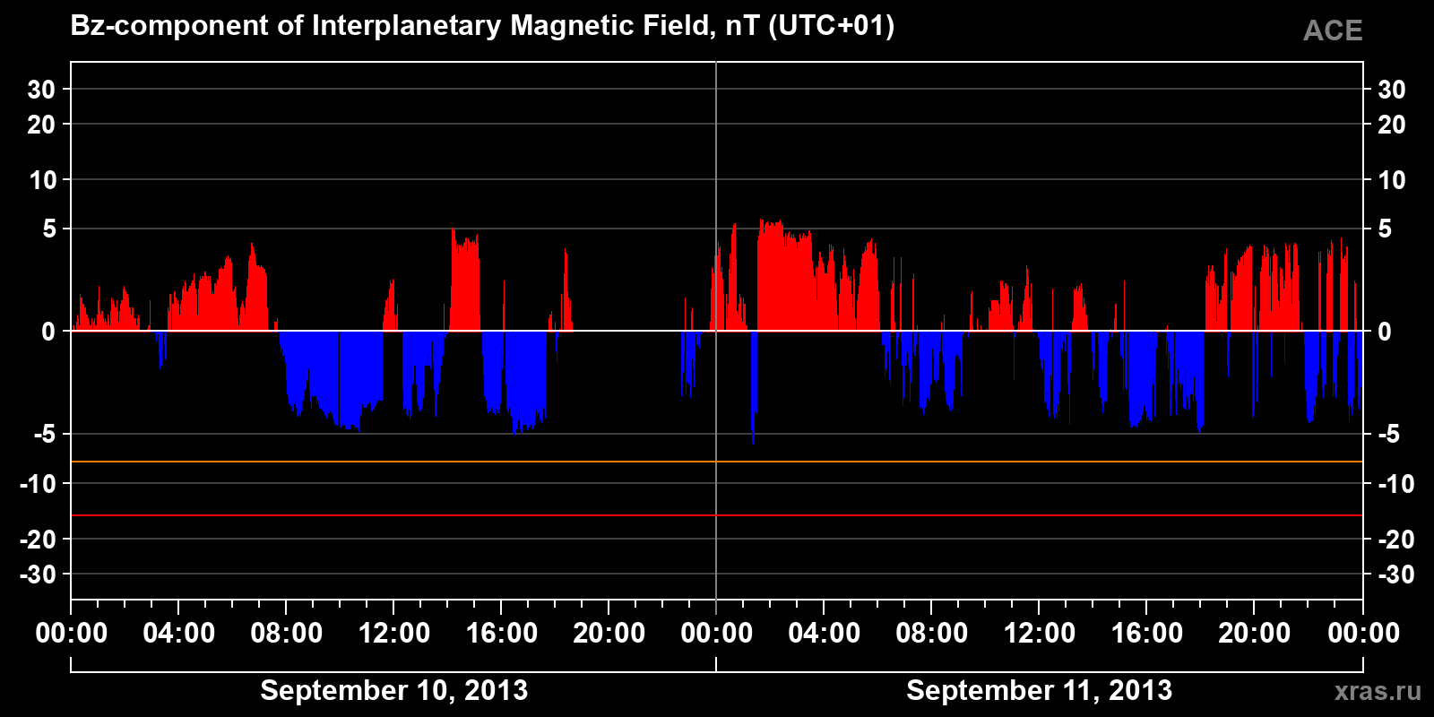 Component Bz of the interplanetary magnetic field