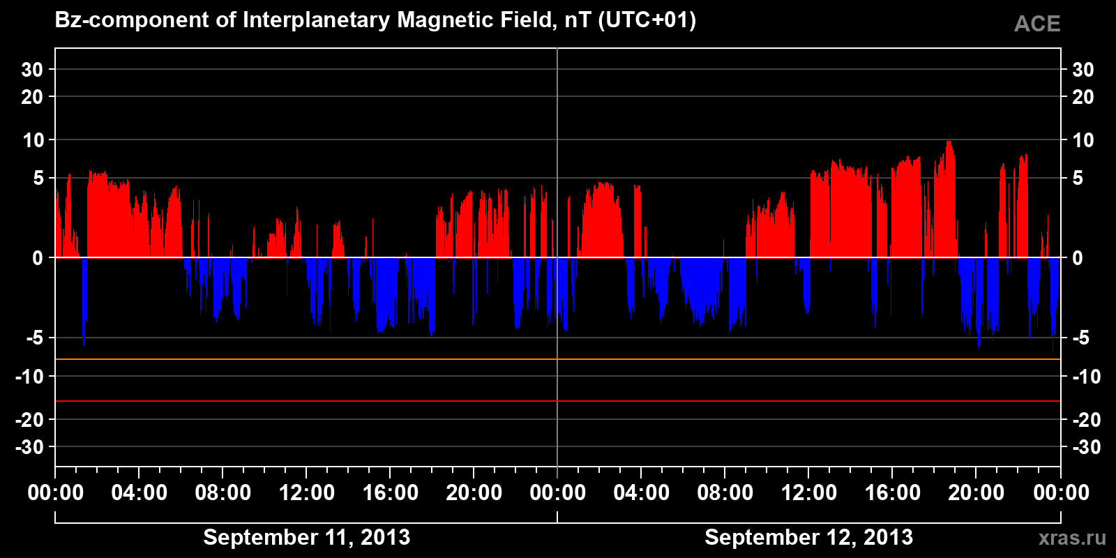 Component Bz of the interplanetary magnetic field