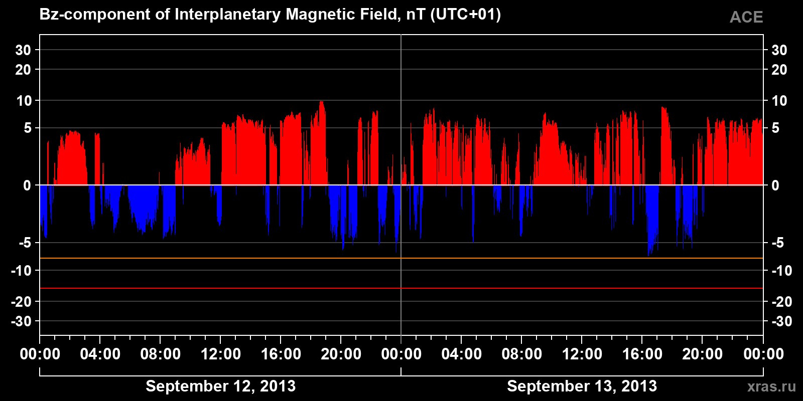 Component Bz of the interplanetary magnetic field