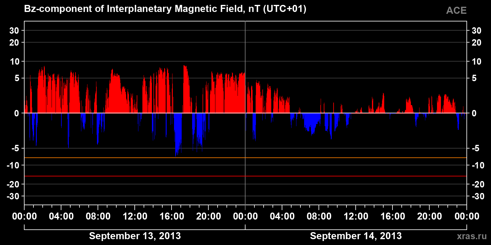 Component Bz of the interplanetary magnetic field
