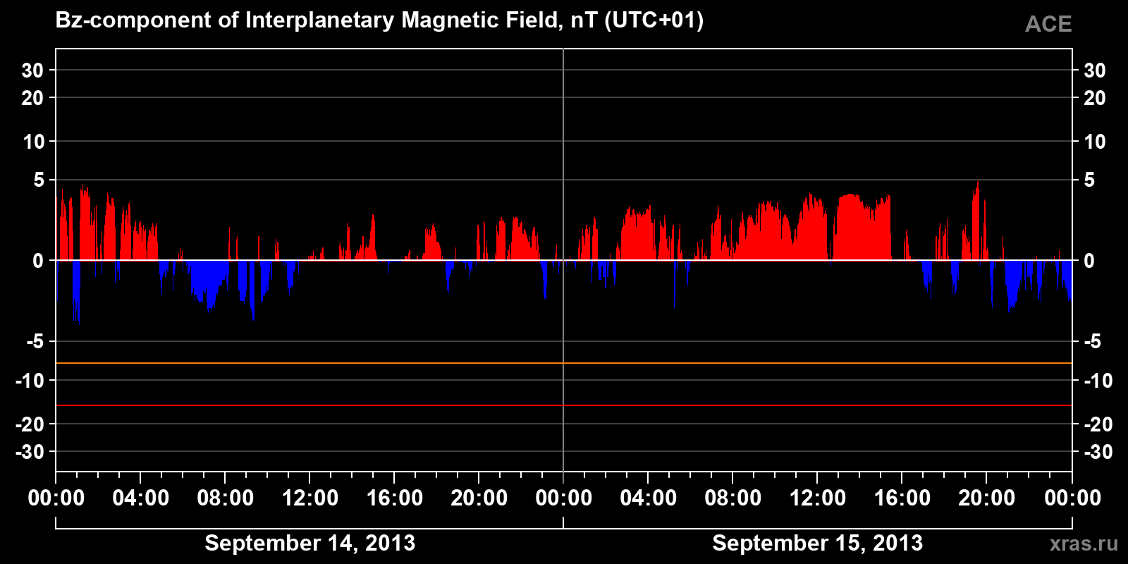 Component Bz of the interplanetary magnetic field