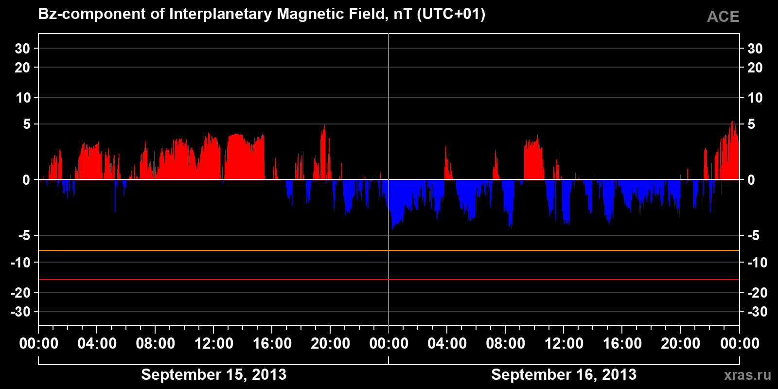 Component Bz of the interplanetary magnetic field