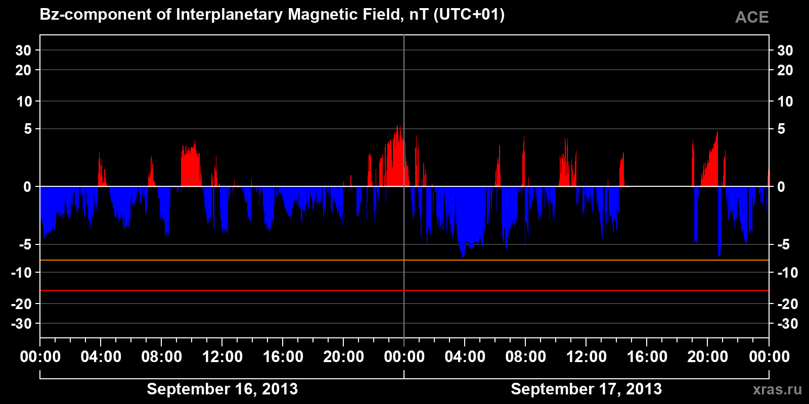 Component Bz of the interplanetary magnetic field