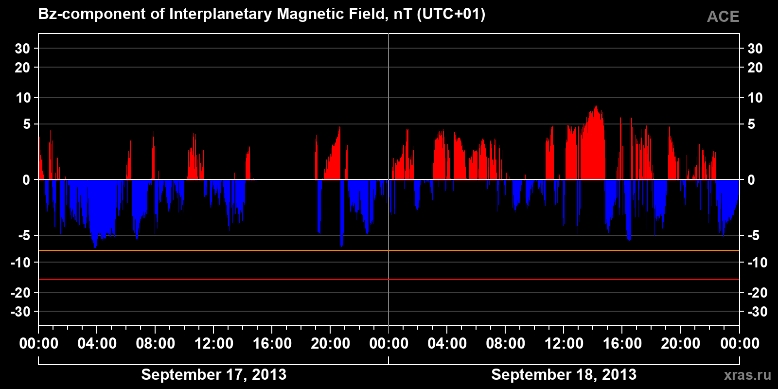 Component Bz of the interplanetary magnetic field