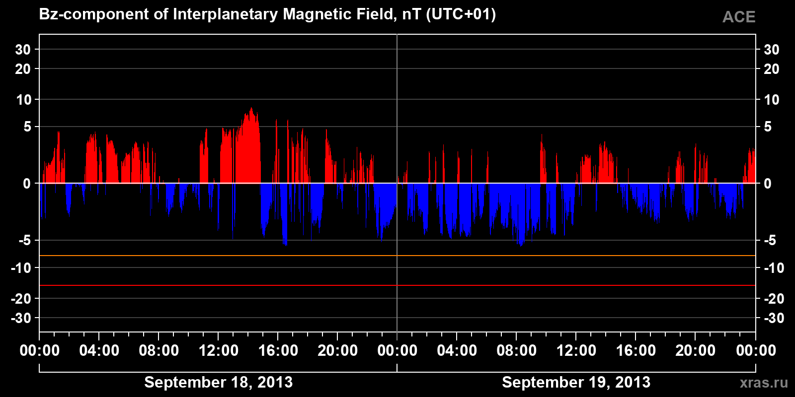 Component Bz of the interplanetary magnetic field