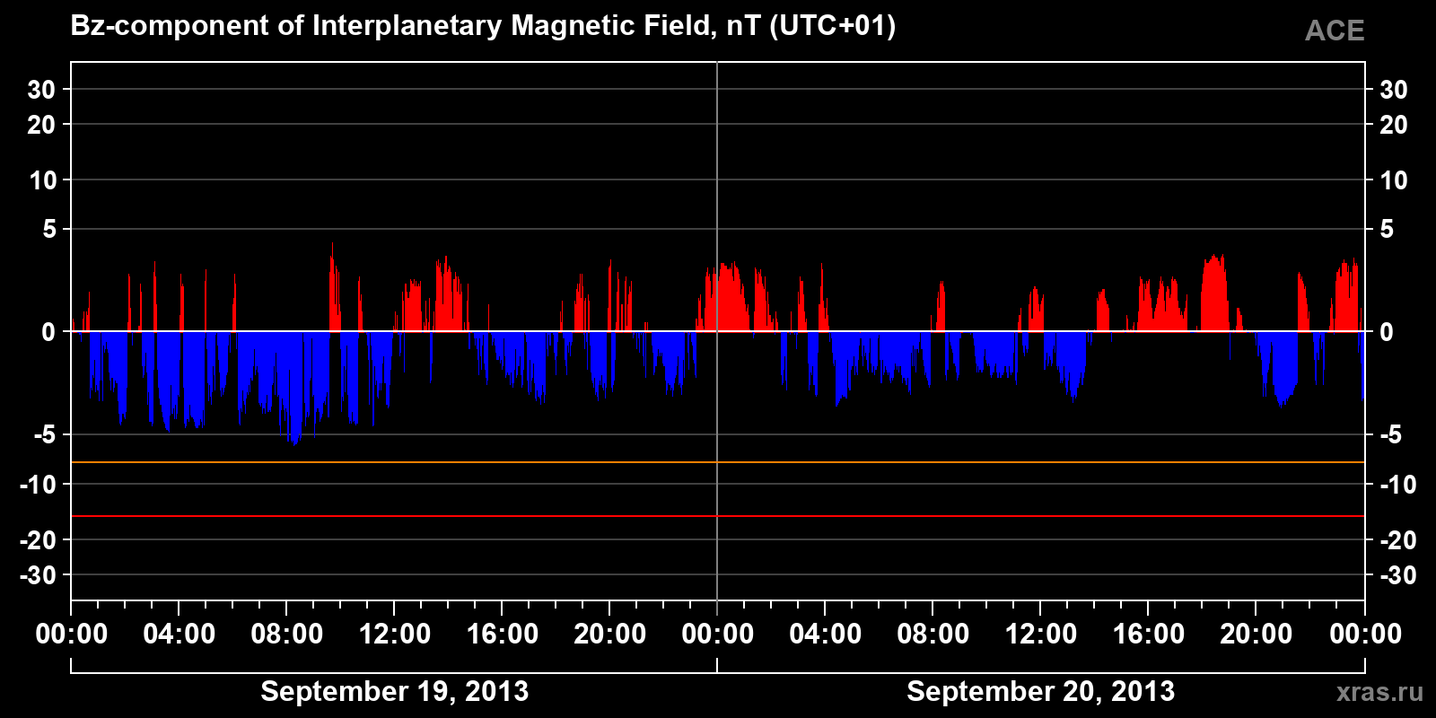 Component Bz of the interplanetary magnetic field