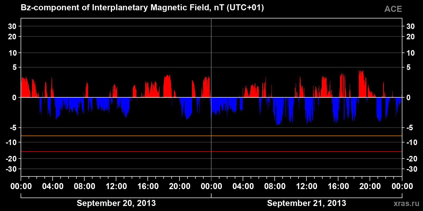 Component Bz of the interplanetary magnetic field
