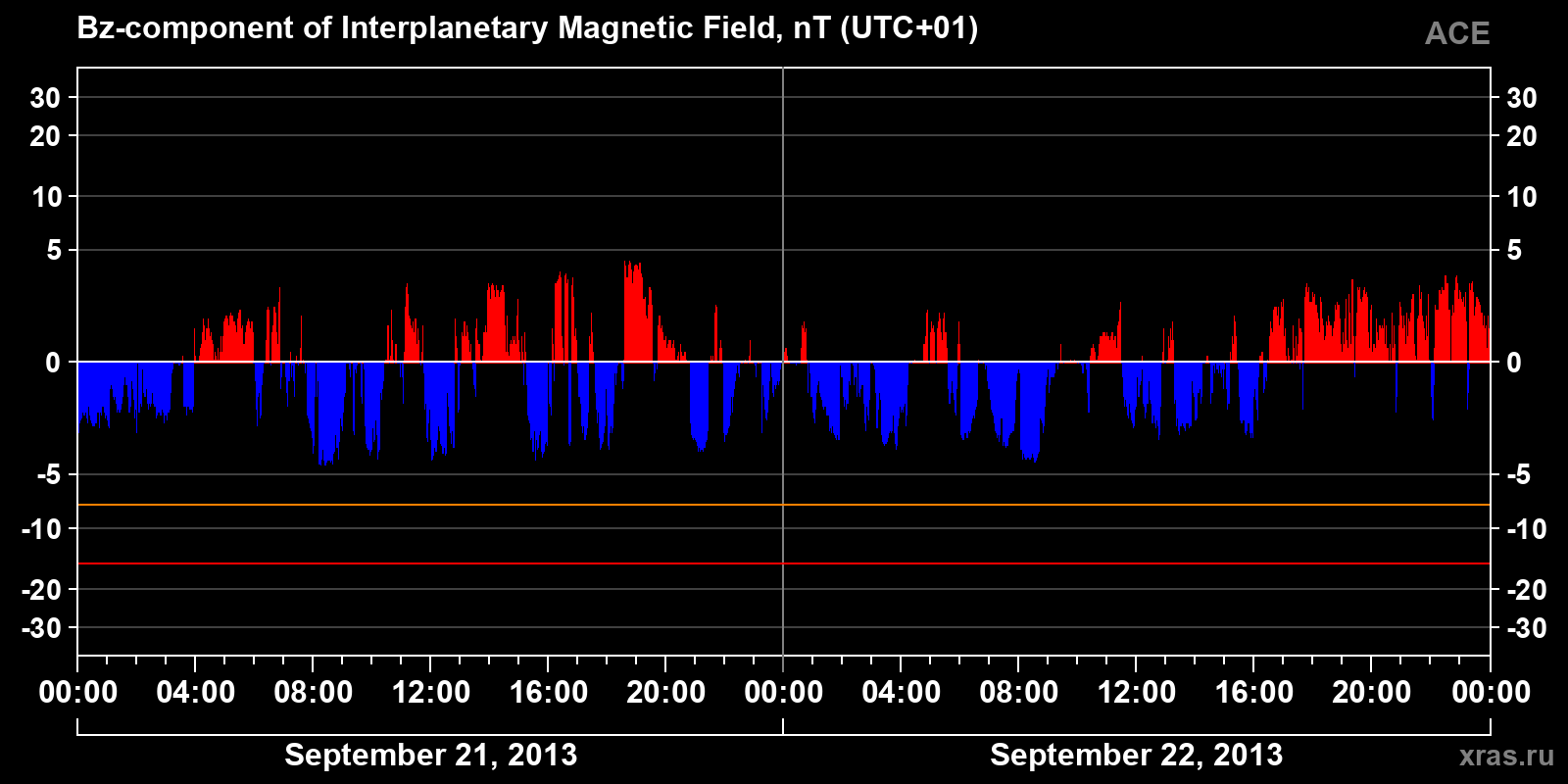 Component Bz of the interplanetary magnetic field