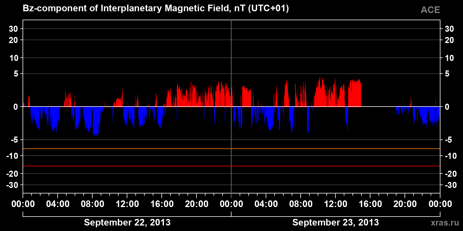 Component Bz of the interplanetary magnetic field