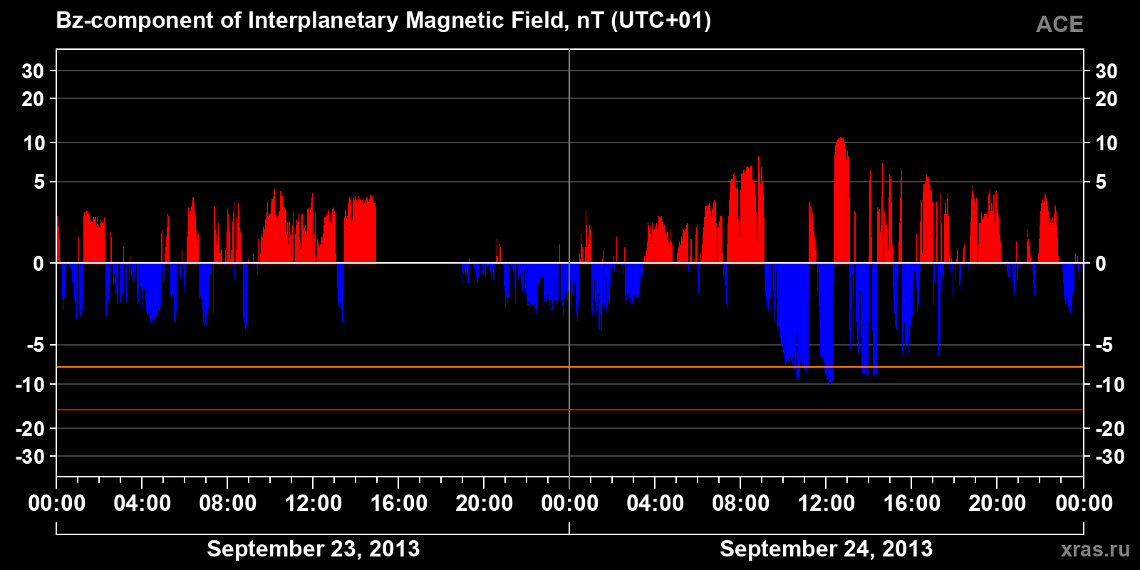 Component Bz of the interplanetary magnetic field