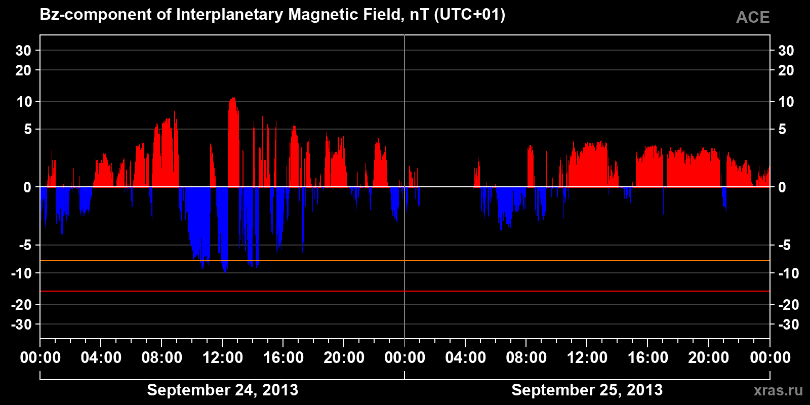 Component Bz of the interplanetary magnetic field