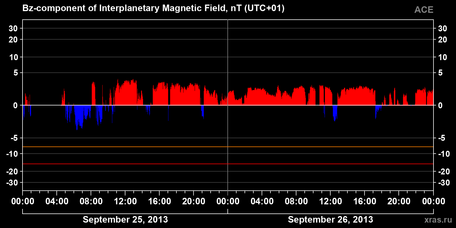 Component Bz of the interplanetary magnetic field