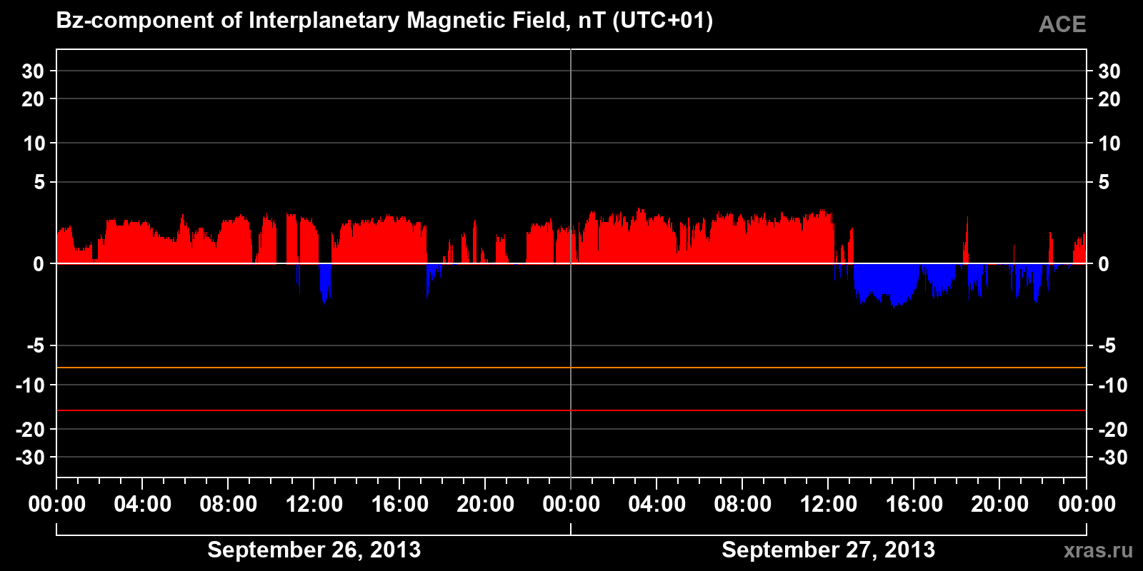 Component Bz of the interplanetary magnetic field