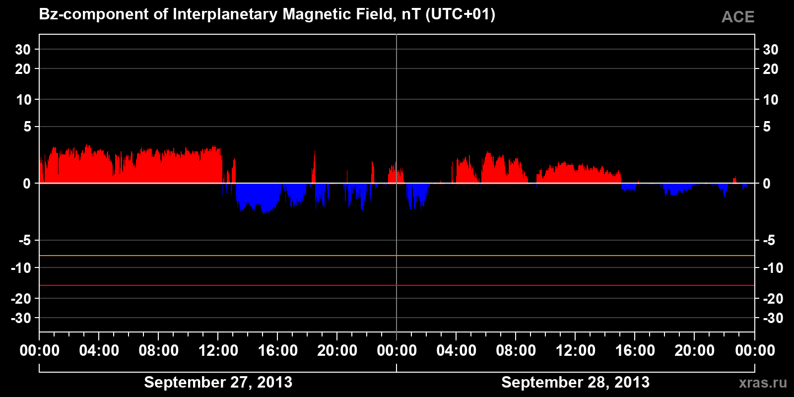 Component Bz of the interplanetary magnetic field
