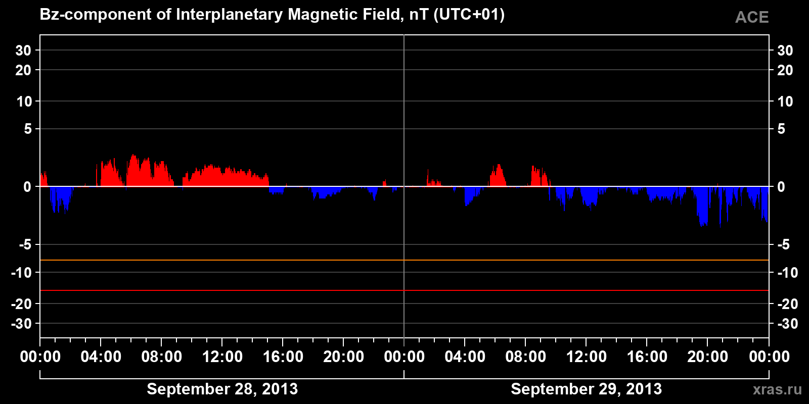 Component Bz of the interplanetary magnetic field
