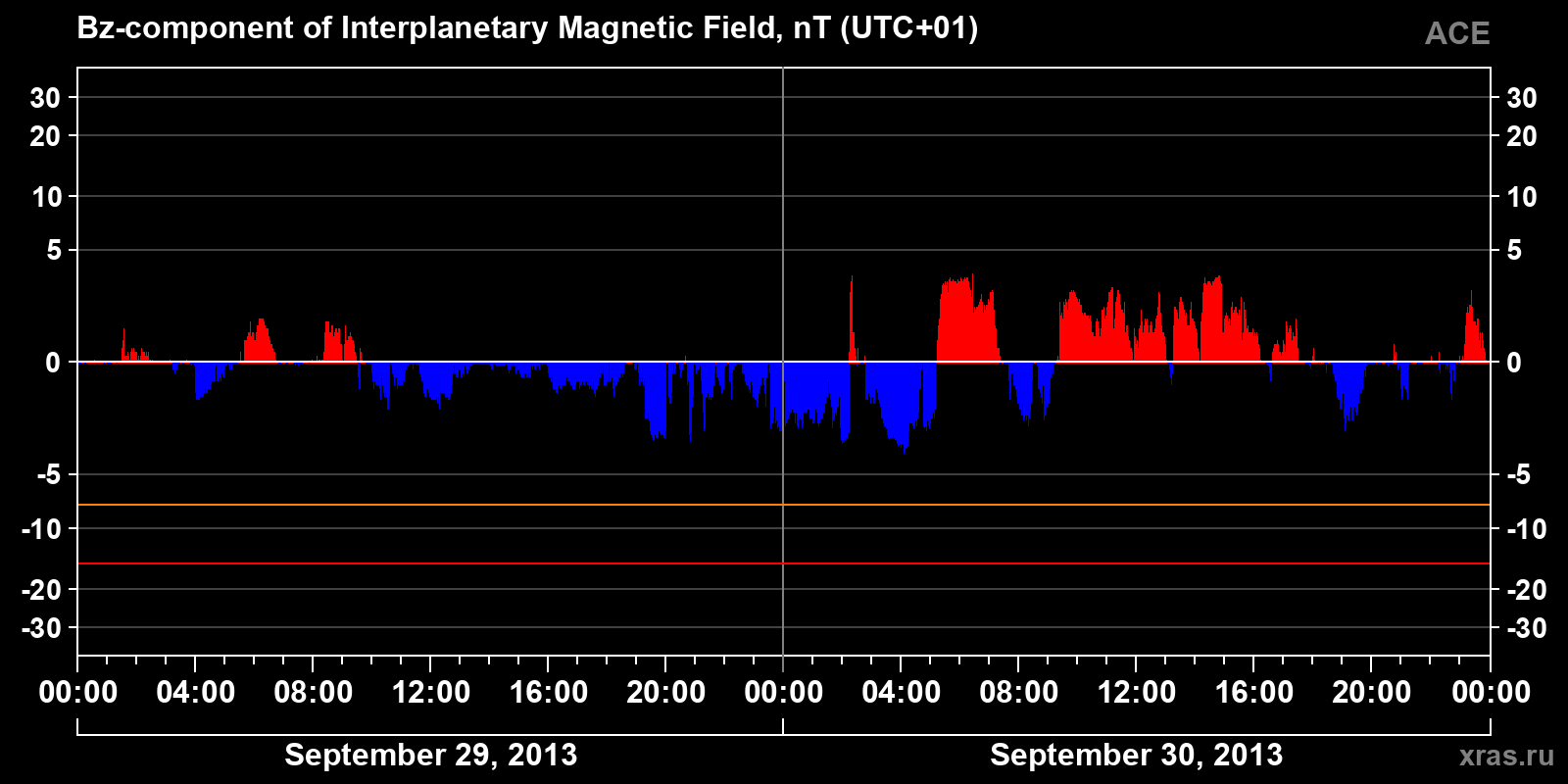 Component Bz of the interplanetary magnetic field