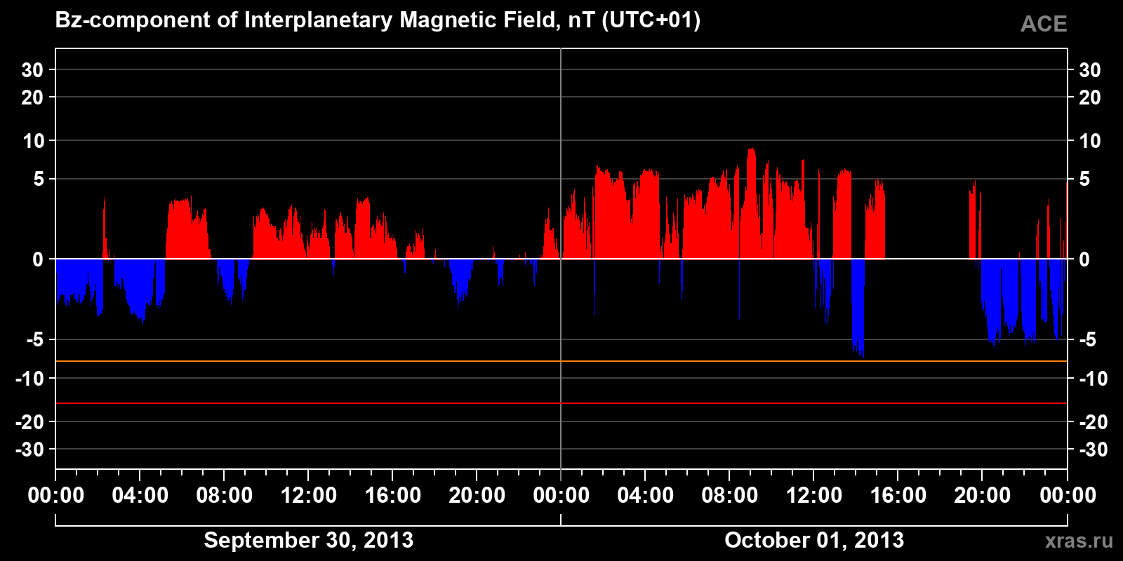Component Bz of the interplanetary magnetic field
