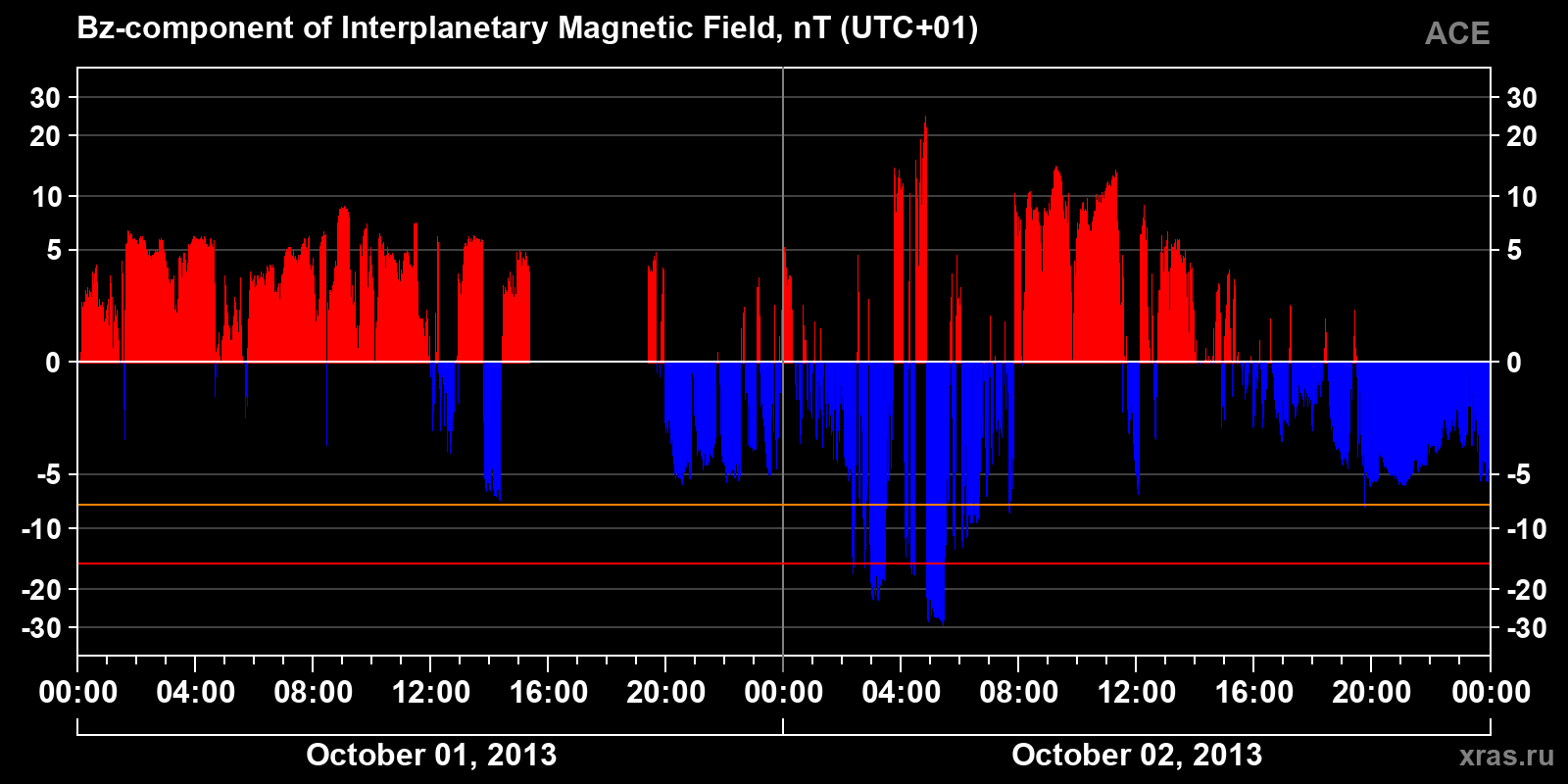 Component Bz of the interplanetary magnetic field